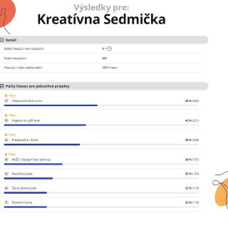 Kreatívna Sedmička - výsledky