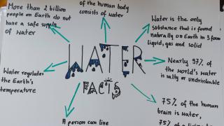 World Water Day w klasach dwujęzycznych